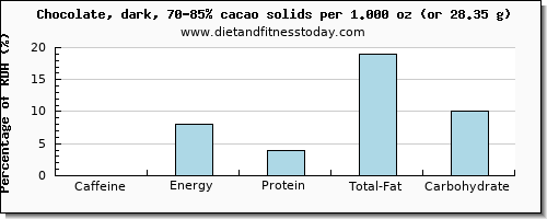 caffeine and nutritional content in dark chocolate